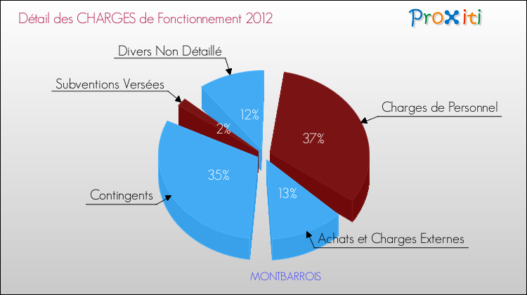 Décomposition des Charges de Fonctionnement 2012 de la commune de MONTBARROIS Charges de Fonctionnement 2012 pour la commune de MONTBARROIS