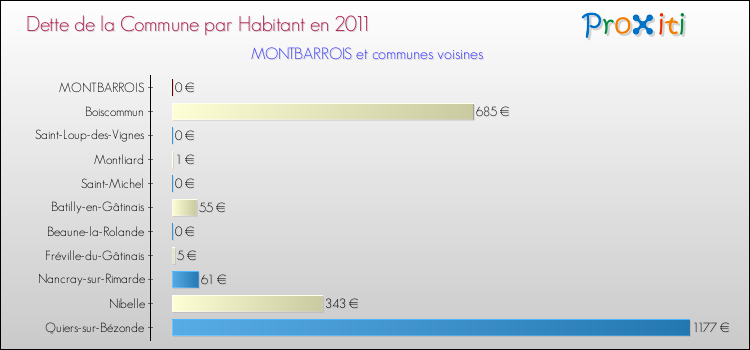Dette par habitant de la commune en 2011 pour MONTBARROIS et les communes proches Comparaison de la dette par habitant de la commune en 2011 pour MONTBARROIS et les communes voisines