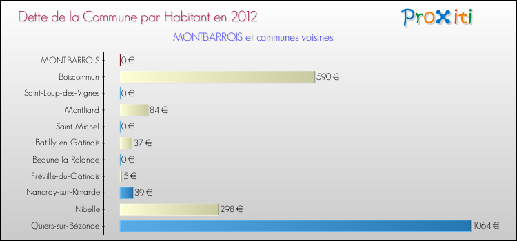 Dette par habitant de la commune en 2012 pour MONTBARROIS et les communes proches Comparaison de la dette par habitant de la commune en 2012 pour MONTBARROIS et les communes voisines