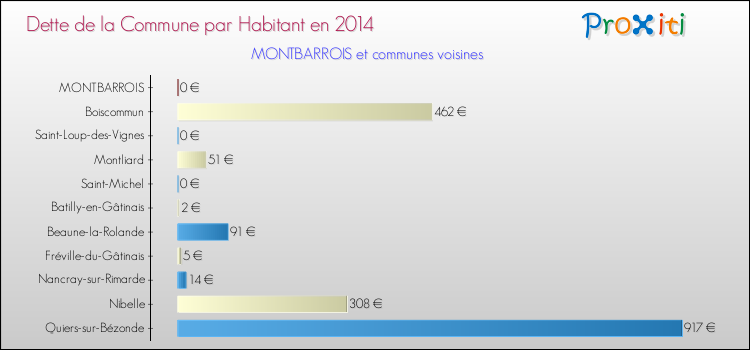 Dette par habitant de la commune en 2014 pour MONTBARROIS et les communes proches Comparaison de la dette par habitant de la commune en 2014 pour MONTBARROIS et les communes voisines