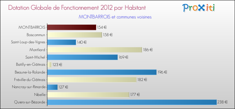 Montant des dotations globales de fonctionnement DGF par Habitant pour MONTBARROIS et les communes proches Comparaison des des dotations globales de fonctionnement DGF par habitant pour MONTBARROIS et les communes voisines