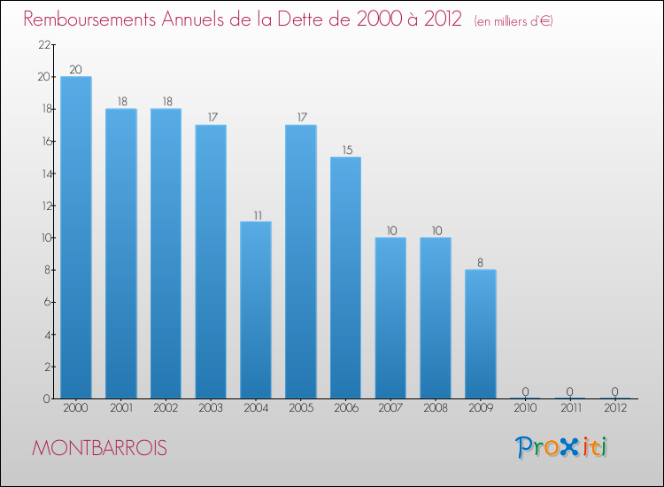 Evolution de l'annuité de la dette pour la commune de MONTBARROIS de 2000 à 2012 Annuités de la dette pour MONTBARROIS de 2000 à 2012