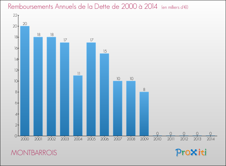 Evolution de l'annuité de la dette pour la commune de MONTBARROIS de 2000 à 2014 Annuités de la dette pour MONTBARROIS de 2000 à 2014