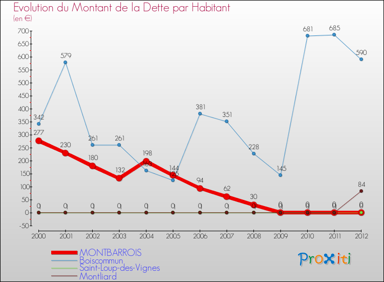 Evolution de la dette par habitant pour la commune de MONTBARROIS et les communes proches de 2000 à 2012 Comparaison de la dette par habitant pour MONTBARROIS et les communes voisines de 2000 à 2012