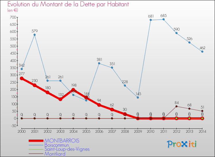 Evolution de la dette par habitant pour la commune de MONTBARROIS et les communes proches de 2000 à 2014 Comparaison de la dette par habitant pour MONTBARROIS et les communes voisines de 2000 à 2014