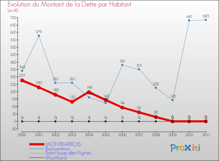 Evolution de la dette par habitant pour la commune de MONTBARROIS et les communes proches Comparaison de la dette par habitant pour MONTBARROIS et les communes voisines