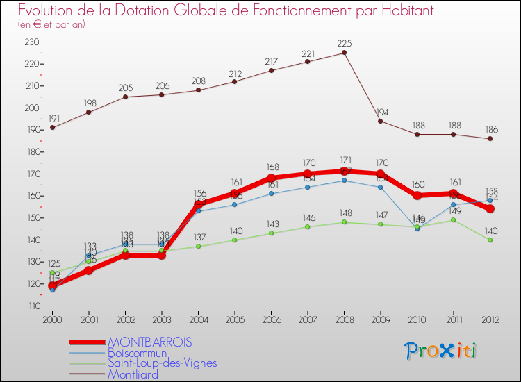Evolution et montant de la dotation globale de fonctionnement par Habitant pour MONTBARROIS et les communes proches Comparaison des dotations globales de fonctionnement par habitant pour MONTBARROIS et les communes voisines
