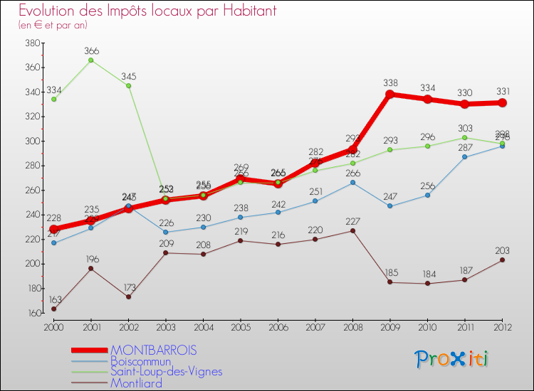 Evolution et montant des impôts locaux par Habitant pour MONTBARROIS et les communes proches Comparaison des impôts locaux par habitant pour MONTBARROIS et les communes voisines