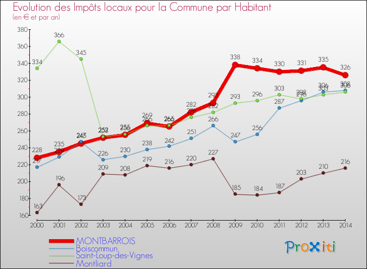 Evolution et montant des impôts locaux par Habitant pour MONTBARROIS et les communes proches de 2000 à 2014 Comparaison des impôts locaux par habitant pour MONTBARROIS et les communes voisines de 2000 à 2014