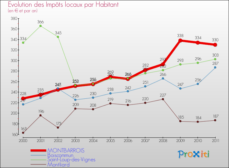 Evolution et montant des impôts locaux par Habitant pour MONTBARROIS et les communes proches Comparaison des impôts locaux par habitant pour MONTBARROIS et les communes voisines
