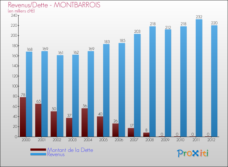 Evolution comparée de la dette et des revenus pour la commune de MONTBARROIS de 2000 à 2012 Comparaison de la dette et des revenus pour MONTBARROIS de 2000 à 2012