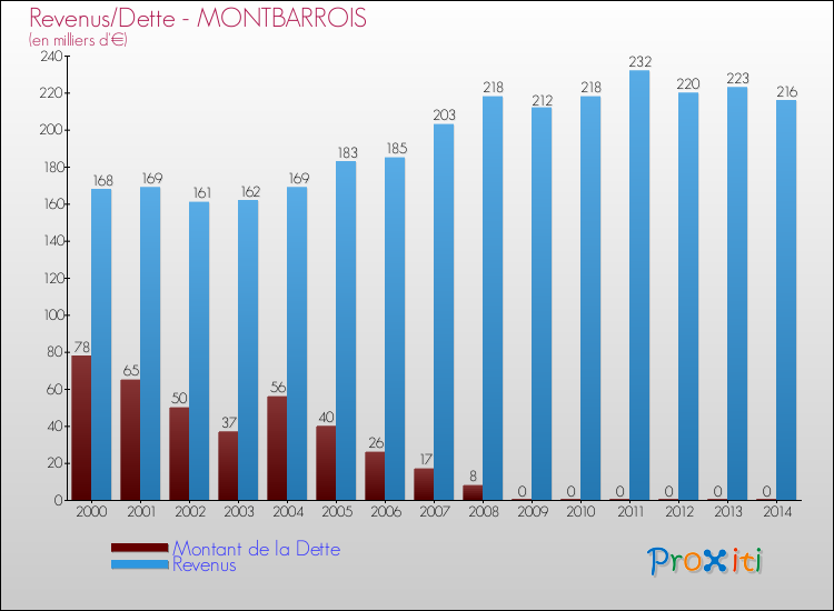 Evolution comparée de la dette et des revenus pour la commune de MONTBARROIS de 2000 à 2014 Comparaison de la dette et des revenus pour MONTBARROIS de 2000 à 2014