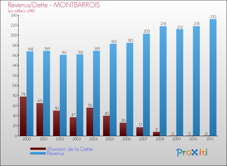 Evolution comparée de la dette et des revenus pour la commune de MONTBARROIS de 2000 à 2011 Comparaison de la dette et des revenus pour MONTBARROIS de 2000 à 2011