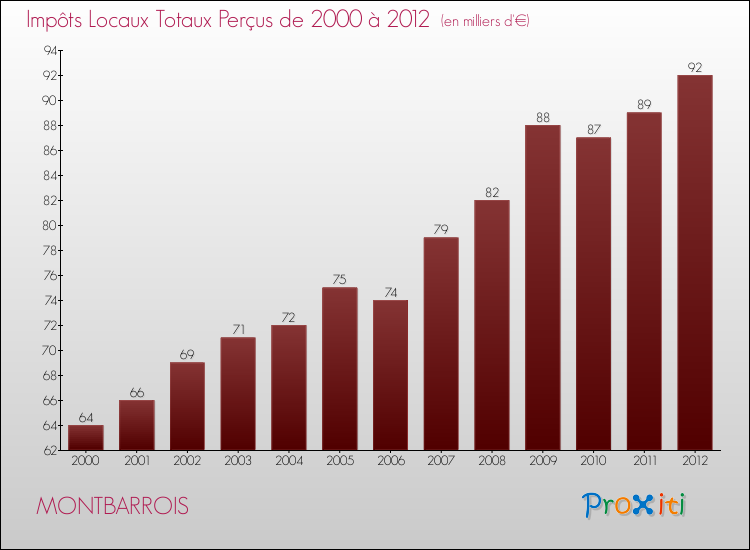 Evolution des Impôts Locaux pour la commune de MONTBARROIS de 2000 à 2012 Evolution des Impôts Locaux pour MONTBARROIS de 2000 à 2012