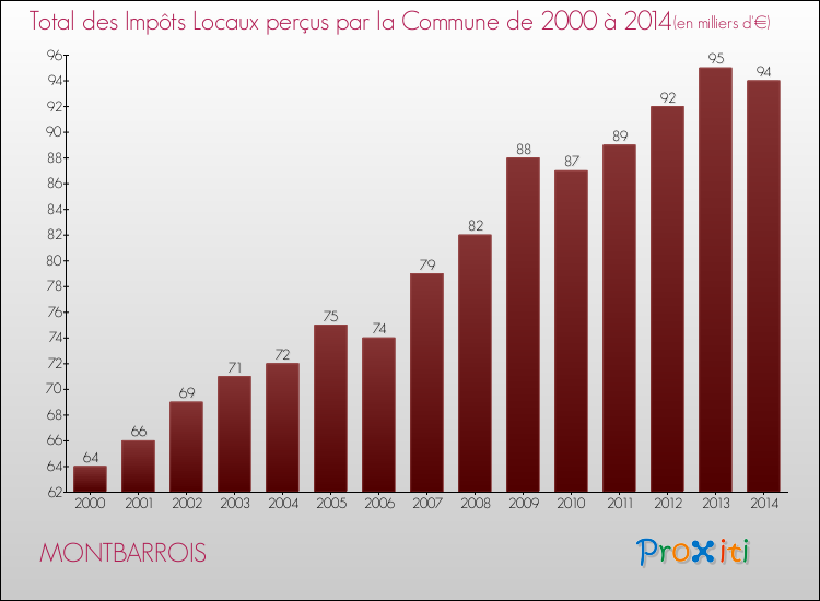 Evolution des Impôts Locaux pour la commune de MONTBARROIS de 2000 à 2014 Evolution des Impôts Locaux pour MONTBARROIS de 2000 à 2014
