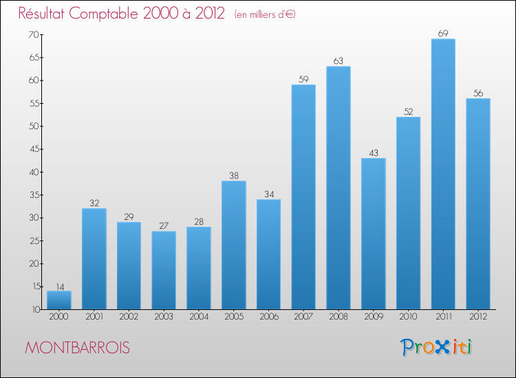 Evolution du résultat comptable pour la commune de MONTBARROIS de 2000 à 2012 Evolution du résultat comptable pour MONTBARROIS de 2000 à 2012
