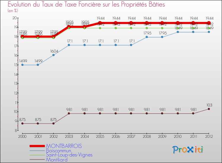 Evolution du taux de la taxe foncière sur le bati pour MONTBARROIS et les communes proches de 2000 à 2012 Comparaison des taux de taxe foncière sur le bati pour MONTBARROIS et les communes voisines de 2000 à 2012
