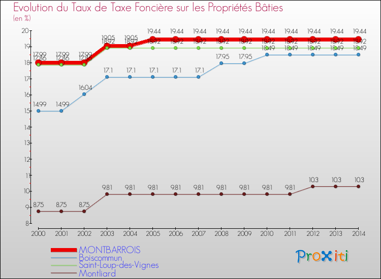 Evolution du taux de la taxe foncière sur le bati pour MONTBARROIS et les communes proches de 2000 à 2014 Comparaison des taux de taxe foncière sur le bati pour MONTBARROIS et les communes voisines de 2000 à 2014