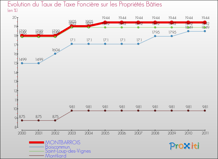 Evolution du taux de la taxe foncière sur le bati pour MONTBARROIS et les communes proches Comparaison des taux de taxe foncière sur le bati pour MONTBARROIS et les communes voisines