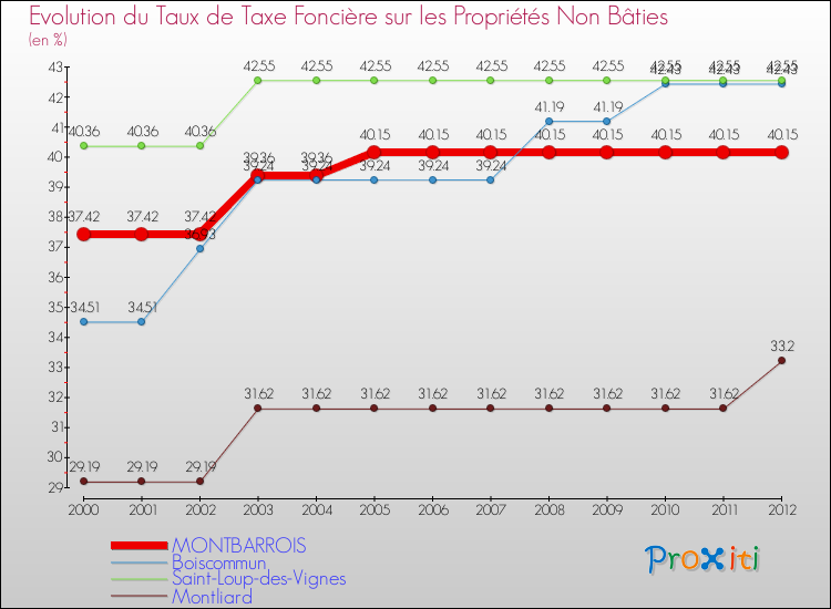 Evolution du taux de la taxe foncière sur les immeubles et terrains non batis pour MONTBARROIS et les communes proches de 2000 à 2012 Comparaison des taux de la taxe foncière sur les immeubles et terrains non batis pour MONTBARROIS et les communes voisines de 2000 à 2012