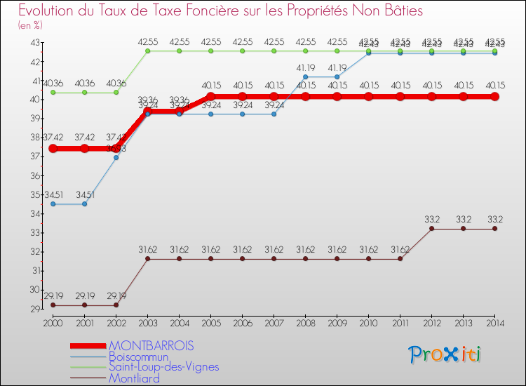 Evolution du taux de la taxe foncière sur les immeubles et terrains non batis pour MONTBARROIS et les communes proches de 2000 à 2014 Comparaison des taux de la taxe foncière sur les immeubles et terrains non batis pour MONTBARROIS et les communes voisines de 2000 à 2014