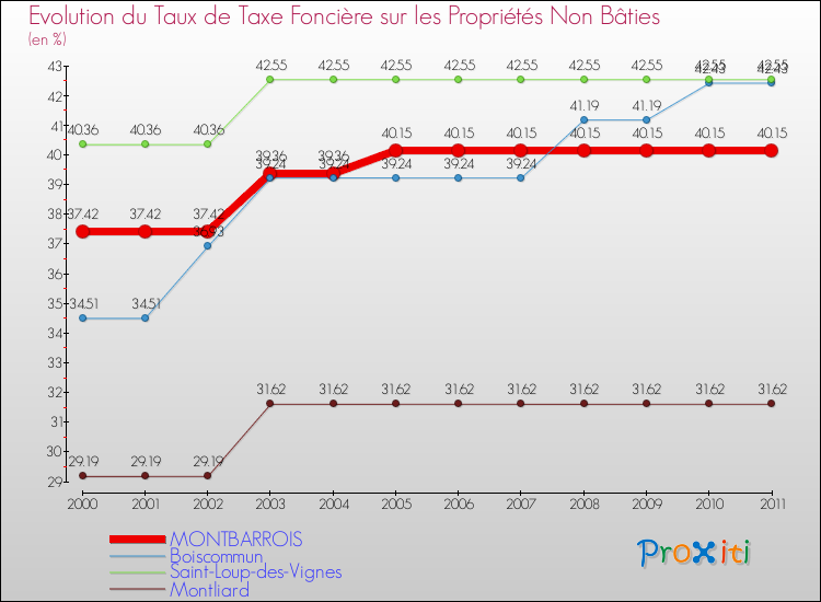 Evolution du taux de la taxe foncière sur les immeubles et terrains non batis pour MONTBARROIS et les communes proches Comparaison des taux de la taxe foncière sur les immeubles et terrains non batis pour MONTBARROIS et les communes voisines