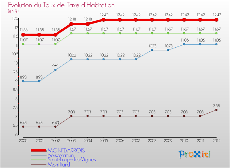 Evolution du taux de la taxe d'habitation pour MONTBARROIS et les communes proches Comparaison des taux de la taxe d'habitation pour MONTBARROIS et les communes voisines