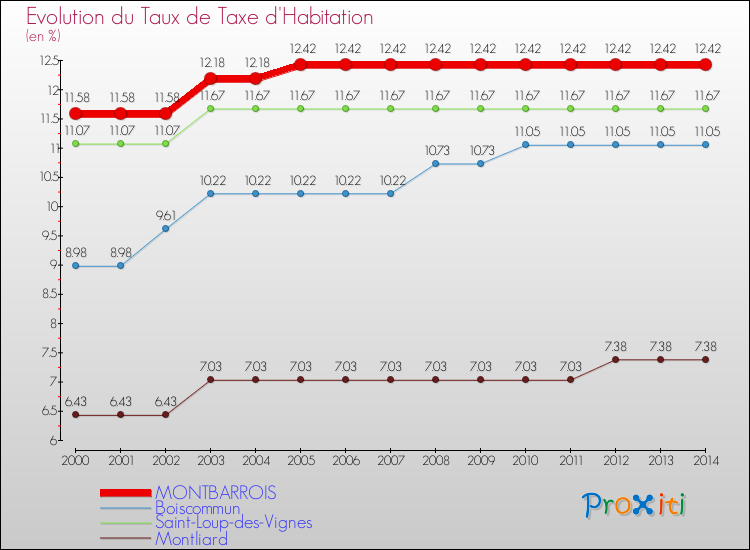 Evolution du taux de la taxe d'habitation pour MONTBARROIS et les communes proches de 2000 à 2014 Comparaison des taux de la taxe d'habitation pour MONTBARROIS et les communes voisines de 2000 à 2014