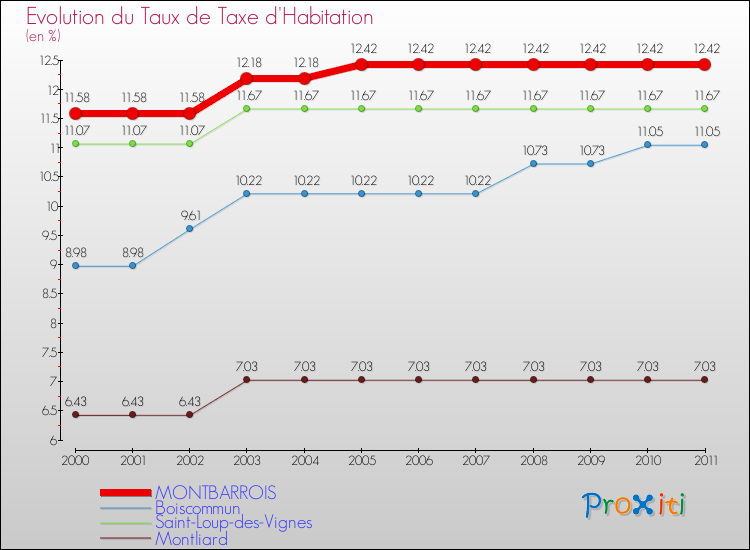 Evolution du taux de la taxe d'habitation pour MONTBARROIS et les communes proches Comparaison des taux de la taxe d'habitation pour MONTBARROIS et les communes voisines