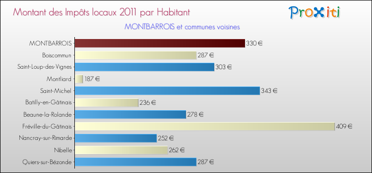 Montant des impôts locaux par Habitant pour MONTBARROIS et les communes proches Comparaison des impôts locaux par habitant pour MONTBARROIS et les communes voisines