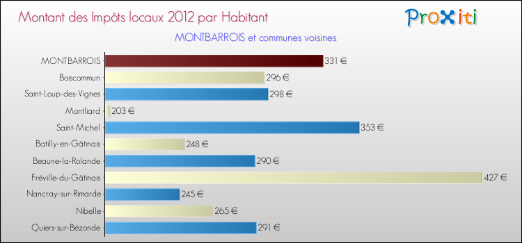 Montant des impôts locaux par Habitant pour MONTBARROIS et les communes proches Comparaison des impôts locaux par habitant pour MONTBARROIS et les communes voisines