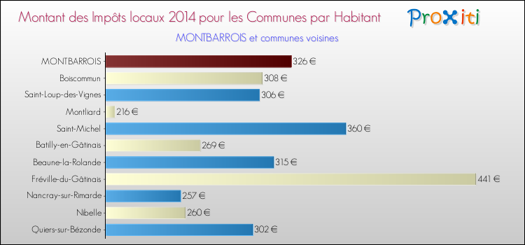Montant des impôts locaux par Habitant pour MONTBARROIS et les communes proches en 2014 Comparaison des impôts locaux par habitant pour MONTBARROIS et les communes voisines en 2014