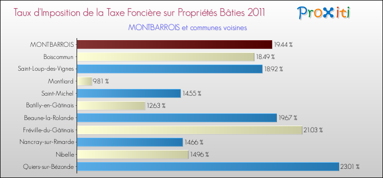 Taux d'imposition de la taxe foncière sur le bati 2011 pour MONTBARROIS et les communes proches Comparaison des taux d'imposition de la taxe foncière sur le bati 2011 pour MONTBARROIS et les communes voisines