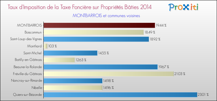 Taux d'imposition de la taxe foncière sur le bati 2014 pour MONTBARROIS et les communes proches Comparaison des taux d'imposition de la taxe foncière sur le bati 2014 pour MONTBARROIS et les communes voisines