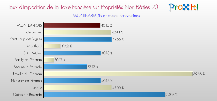 Taux d'imposition de la taxe foncière sur les immeubles et terrains non batis 2011 pour MONTBARROIS et les communes proches Comparaison des taux d'imposition de la taxe foncière sur les immeubles et terrains non batis 2011 pour MONTBARROIS et les communes voisines