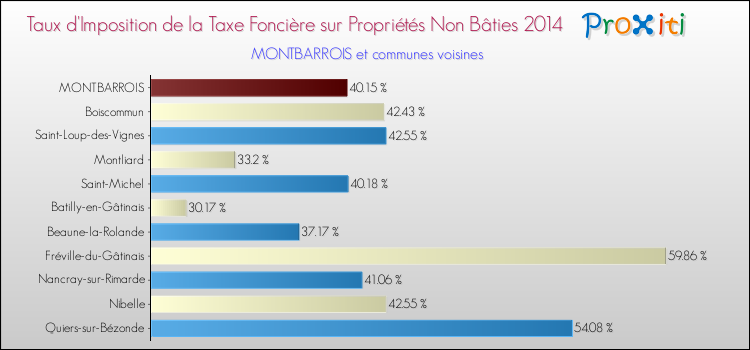 Taux d'imposition de la taxe foncière sur les immeubles et terrains non batis 2014 pour MONTBARROIS et les communes proches Comparaison des taux d'imposition de la taxe foncière sur les immeubles et terrains non batis 2014 pour MONTBARROIS et les communes voisines