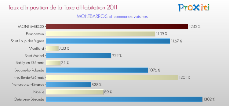 Taux d'imposition de la taxe d'habitation 2011 pour MONTBARROIS et les communes proches Comparaison des taux d'imposition de la taxe d'habitation 2011 pour MONTBARROIS et les communes voisines