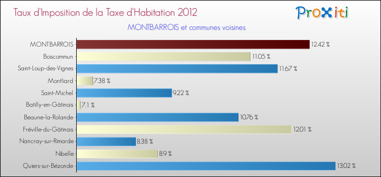 Taux d'imposition de la taxe d'habitation 2012 pour MONTBARROIS et les communes proches Comparaison des taux d'imposition de la taxe d'habitation 2012 pour MONTBARROIS et les communes voisines