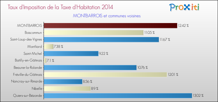 Taux d'imposition de la taxe d'habitation 2014 pour MONTBARROIS et les communes proches Comparaison des taux d'imposition de la taxe d'habitation 2014 pour MONTBARROIS et les communes voisines