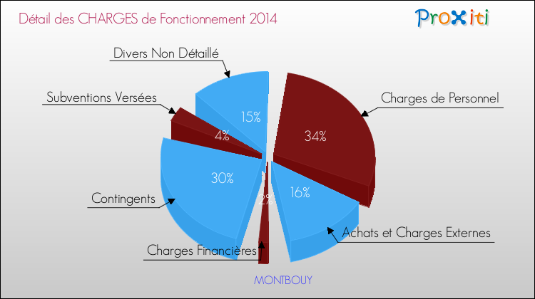 Décomposition des Charges de Fonctionnement 2014 de la commune de MONTBOUY Charges de Fonctionnement 2014 pour la commune de MONTBOUY