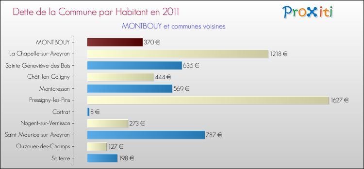 Dette par habitant de la commune en 2011 pour MONTBOUY et les communes proches Comparaison de la dette par habitant de la commune en 2011 pour MONTBOUY et les communes voisines
