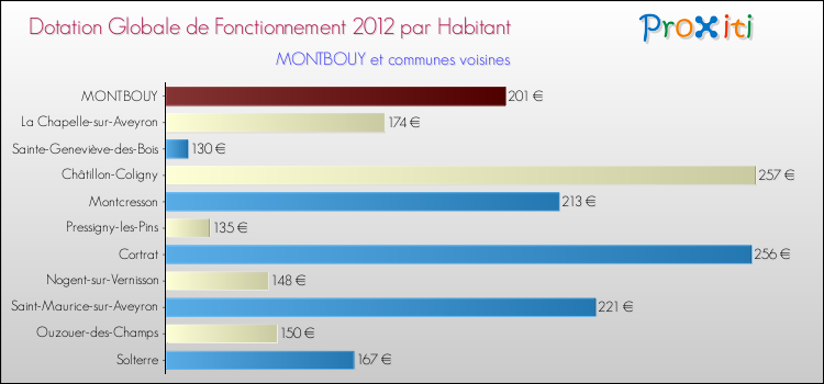 Montant des dotations globales de fonctionnement DGF par Habitant pour MONTBOUY et les communes proches Comparaison des des dotations globales de fonctionnement DGF par habitant pour MONTBOUY et les communes voisines