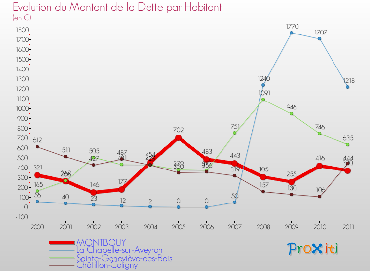 Evolution de la dette par habitant pour la commune de MONTBOUY et les communes proches Comparaison de la dette par habitant pour MONTBOUY et les communes voisines