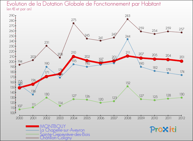 Evolution et montant de la dotation globale de fonctionnement par Habitant pour MONTBOUY et les communes proches Comparaison des dotations globales de fonctionnement par habitant pour MONTBOUY et les communes voisines