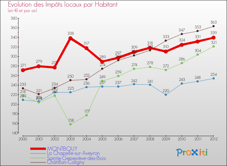 Evolution et montant des impôts locaux par Habitant pour MONTBOUY et les communes proches Comparaison des impôts locaux par habitant pour MONTBOUY et les communes voisines