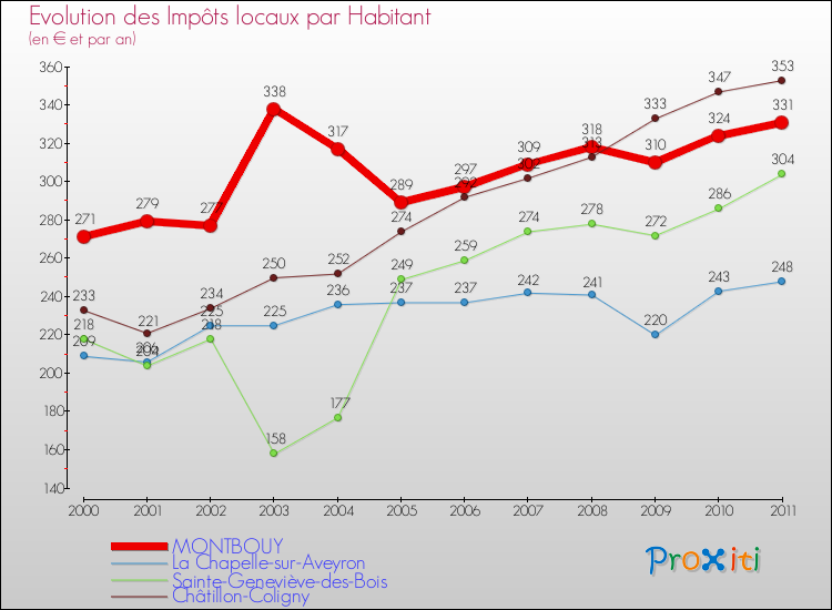 Evolution et montant des impôts locaux par Habitant pour MONTBOUY et les communes proches Comparaison des impôts locaux par habitant pour MONTBOUY et les communes voisines