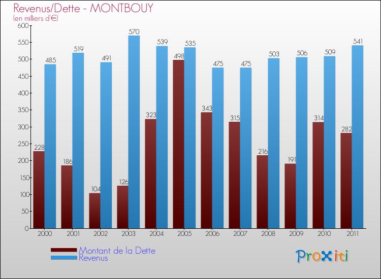 Evolution comparée de la dette et des revenus pour la commune de MONTBOUY de 2000 à 2011 Comparaison de la dette et des revenus pour MONTBOUY de 2000 à 2011
