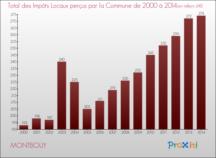 Evolution des Impôts Locaux pour la commune de MONTBOUY de 2000 à 2014 Evolution des Impôts Locaux pour MONTBOUY de 2000 à 2014