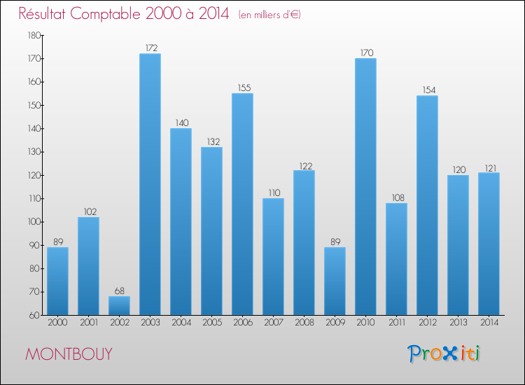 Evolution du résultat comptable pour la commune de MONTBOUY de 2000 à 2014 Evolution du résultat comptable pour MONTBOUY de 2000 à 2014