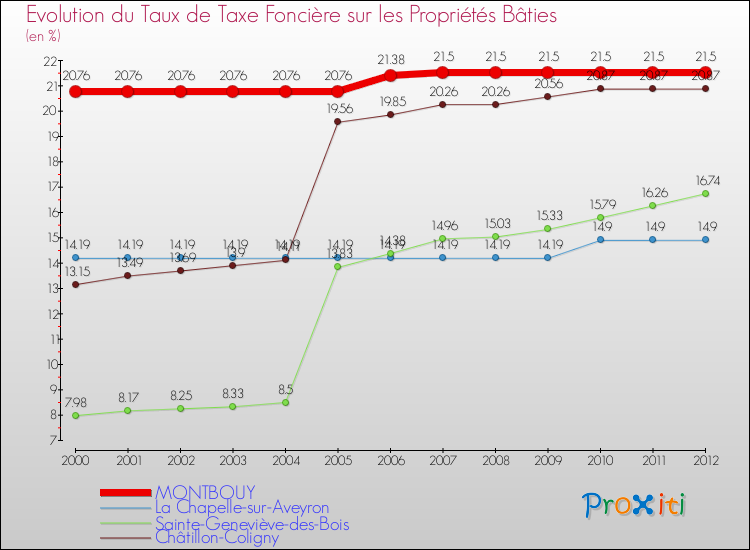 Evolution du taux de la taxe foncière sur le bati pour MONTBOUY et les communes proches de 2000 à 2012 Comparaison des taux de taxe foncière sur le bati pour MONTBOUY et les communes voisines de 2000 à 2012